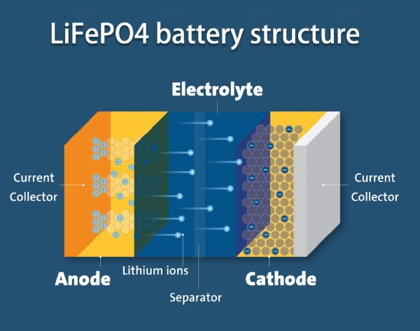 Complete Guide to LiFePO4 Battery Charging & Discharging